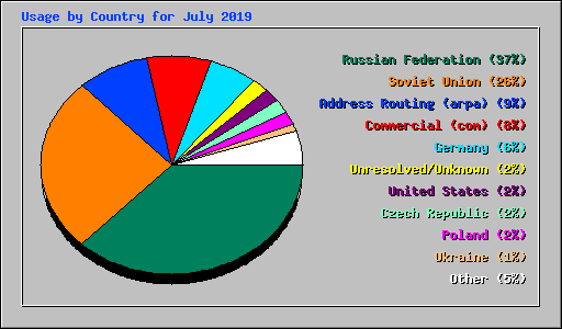 Usage by Country for July 2019