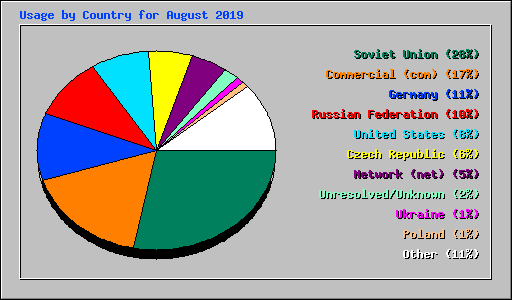 Usage by Country for August 2019