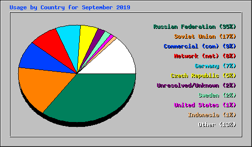 Usage by Country for September 2019