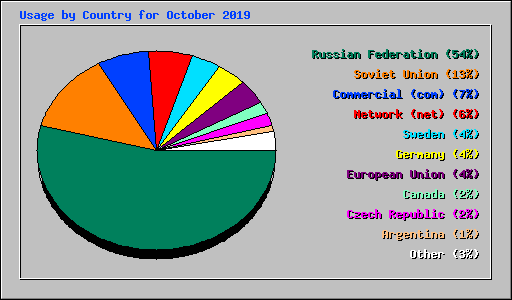 Usage by Country for October 2019