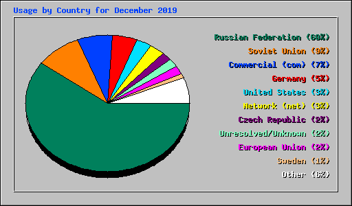 Usage by Country for December 2019