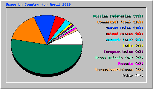 Usage by Country for April 2020