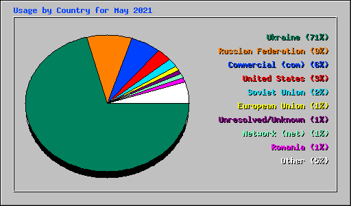 Usage by Country for May 2021