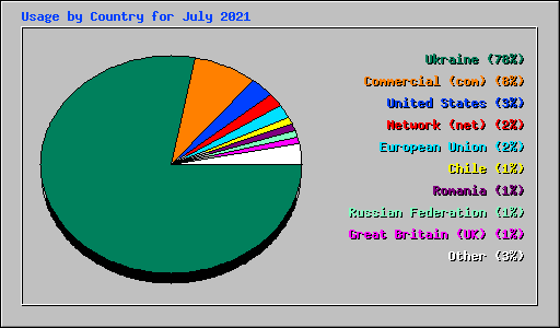 Usage by Country for July 2021