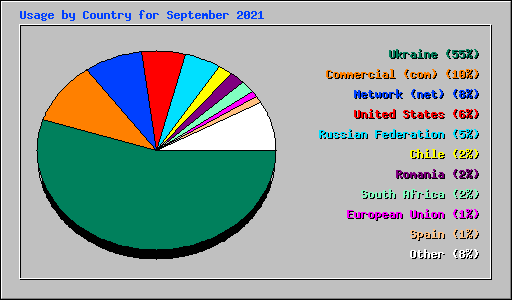 Usage by Country for September 2021