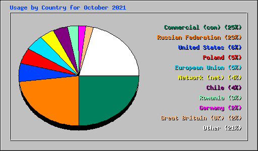 Usage by Country for October 2021