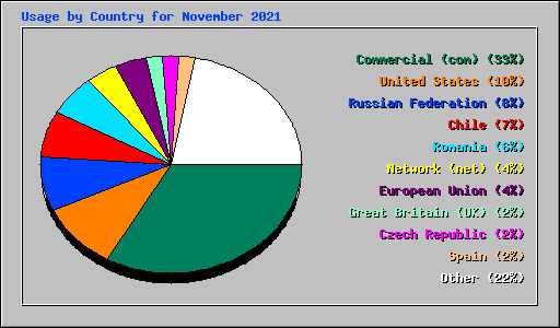 Usage by Country for November 2021