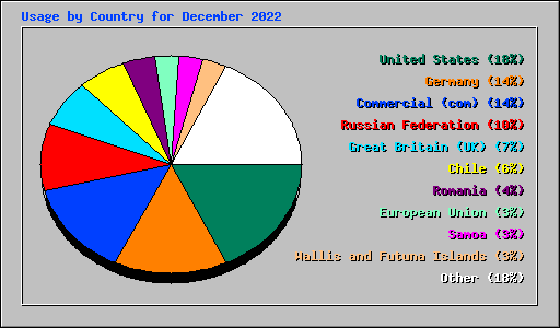 Usage by Country for December 2022