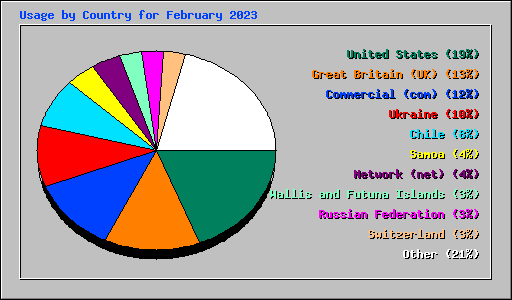 Usage by Country for February 2023