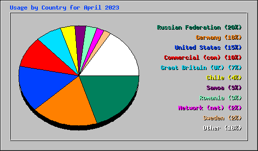 Usage by Country for April 2023