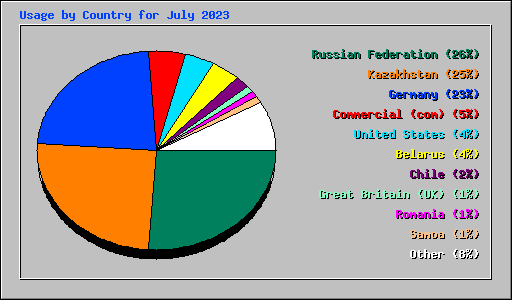 Usage by Country for July 2023