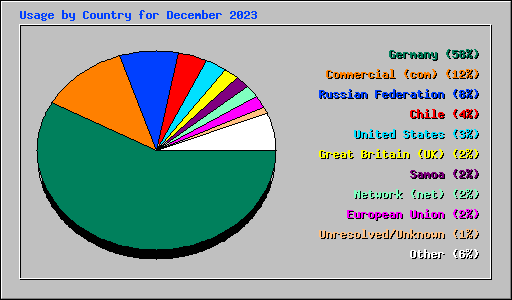 Usage by Country for December 2023