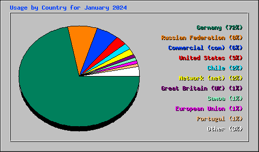 Usage by Country for January 2024