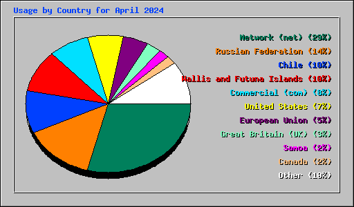 Usage by Country for April 2024