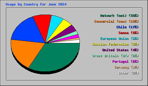 Usage by Country for June 2024