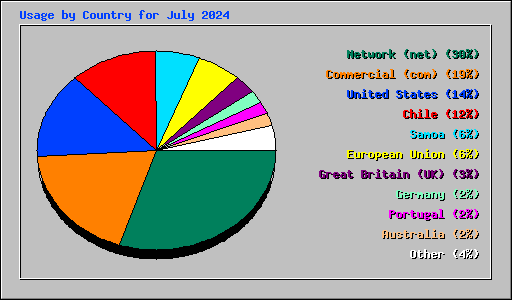 Usage by Country for July 2024