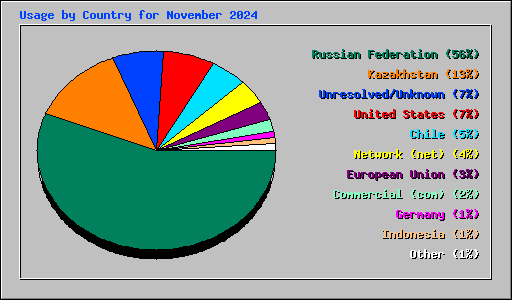 Usage by Country for November 2024