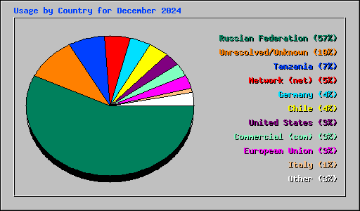 Usage by Country for December 2024