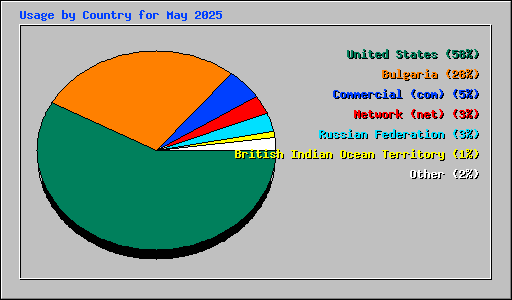 Usage by Country for May 2025