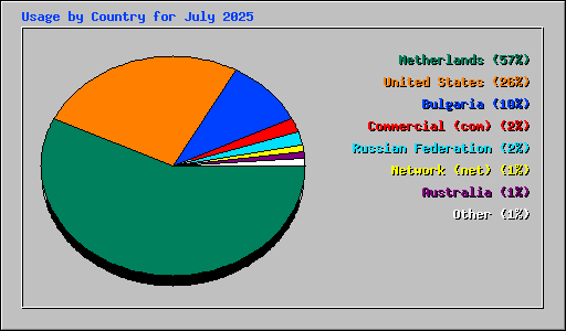 Usage by Country for July 2025