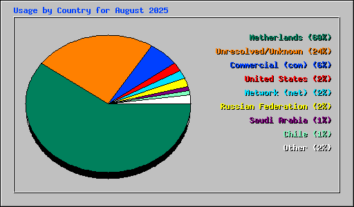 Usage by Country for August 2025