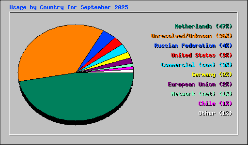 Usage by Country for September 2025