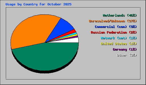 Usage by Country for October 2025