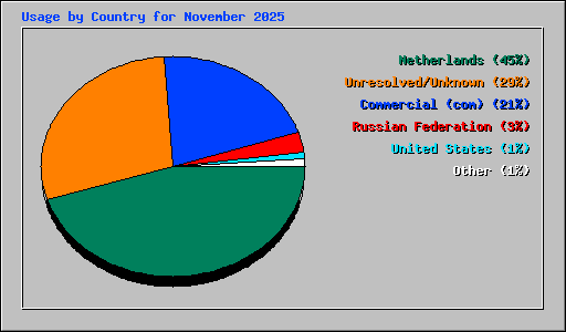 Usage by Country for November 2025