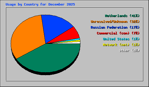 Usage by Country for December 2025