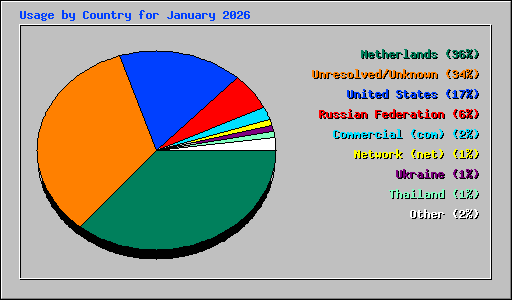 Usage by Country for January 2026