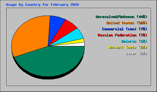Usage by Country for February 2026