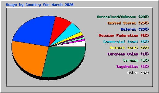 Usage by Country for March 2026