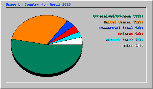 Usage by Country for April 2026