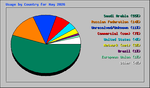 Usage by Country for May 2026