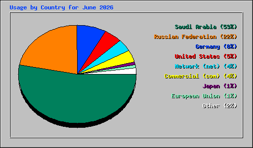 Usage by Country for June 2026