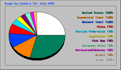 Usage by Country for July 2026