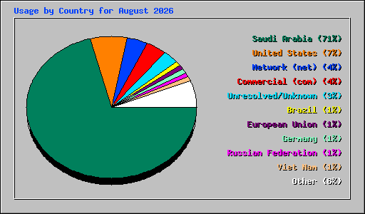 Usage by Country for August 2026
