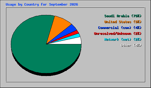Usage by Country for September 2026