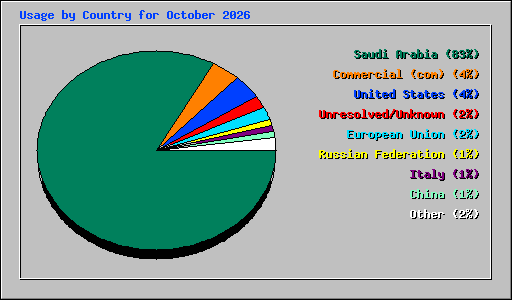 Usage by Country for October 2026
