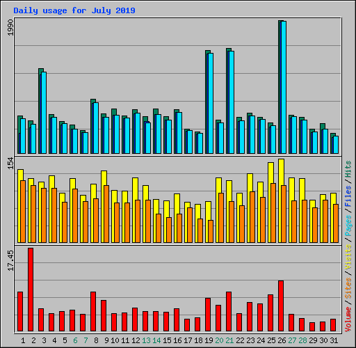 Daily usage for July 2019