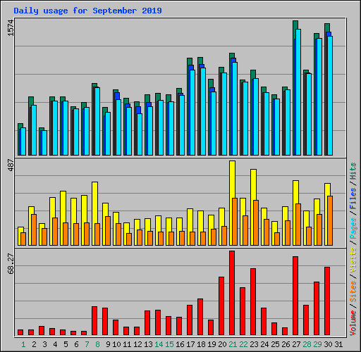 Daily usage for September 2019