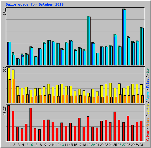 Daily usage for October 2019