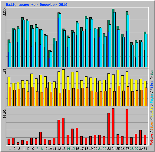 Daily usage for December 2019