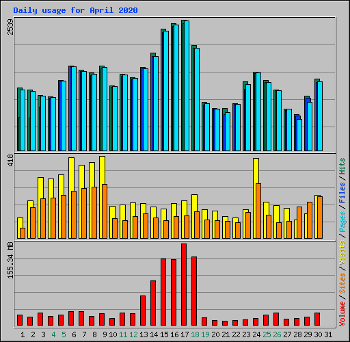 Daily usage for April 2020