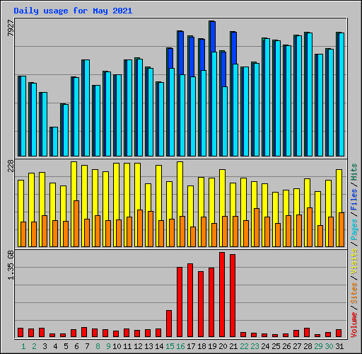 Daily usage for May 2021