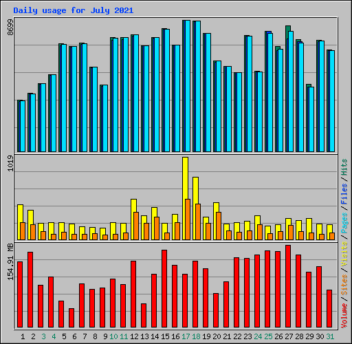 Daily usage for July 2021