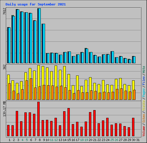 Daily usage for September 2021