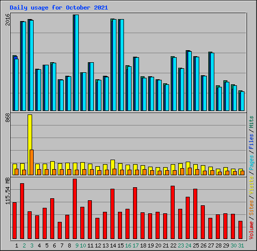 Daily usage for October 2021