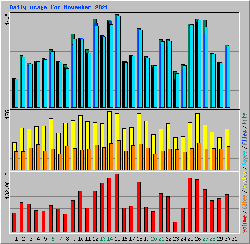 Daily usage for November 2021