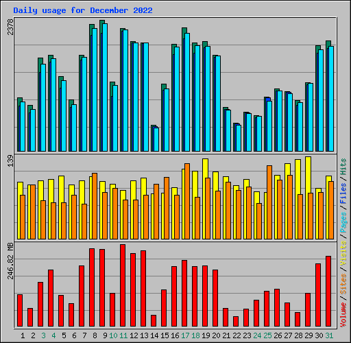 Daily usage for December 2022